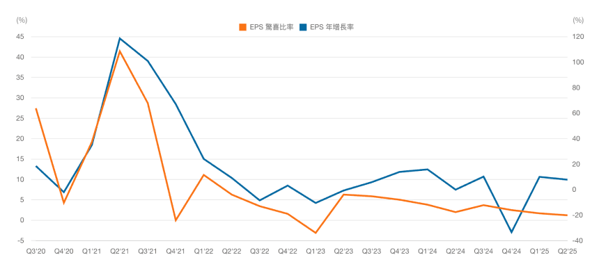 EPS Surprise %
