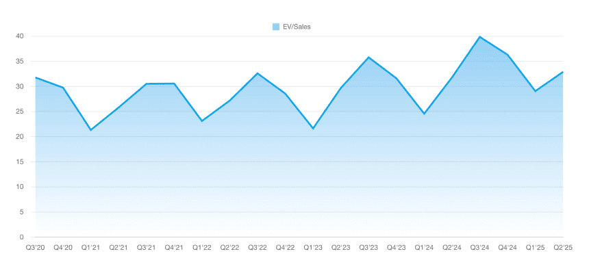 EV/Sales