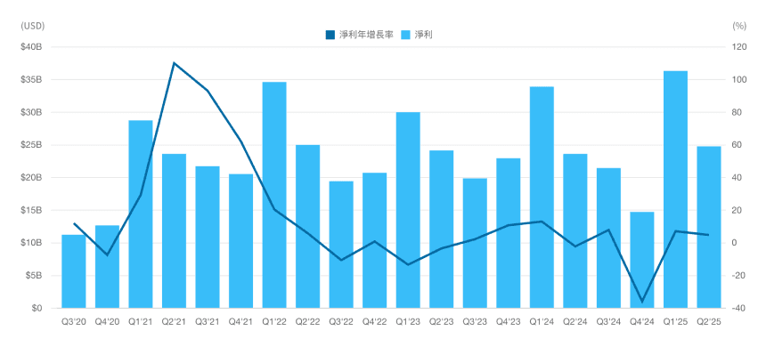 Net Income