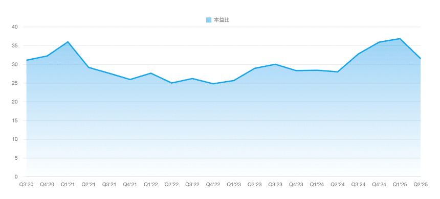 P/E Ratio