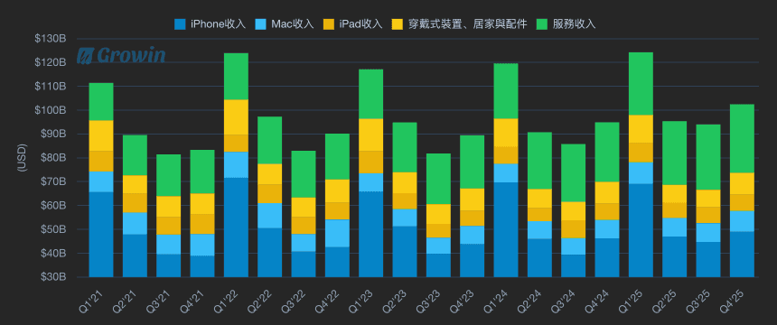 Revenue by Segments