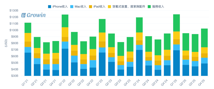 Revenue by Segments