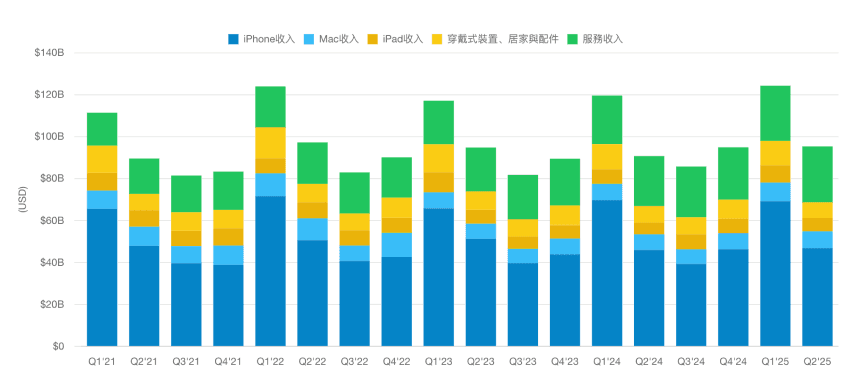 Revenue by Segments