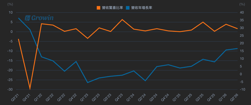 Revenue Surprise %