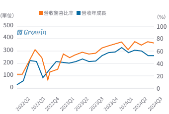 4178 營收驚喜比率