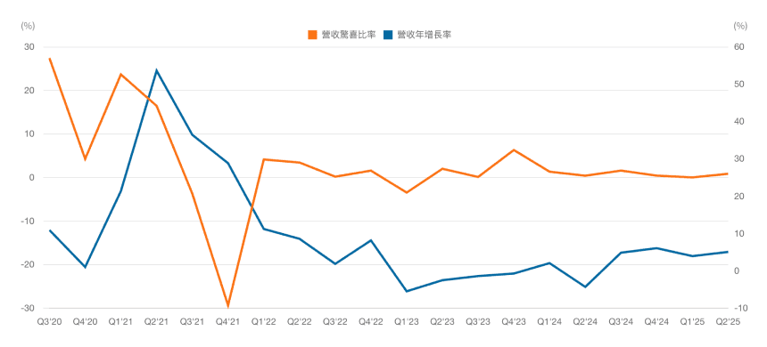 Revenue Surprise %