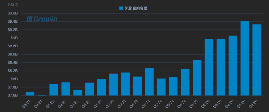 Current Contract Liabilities