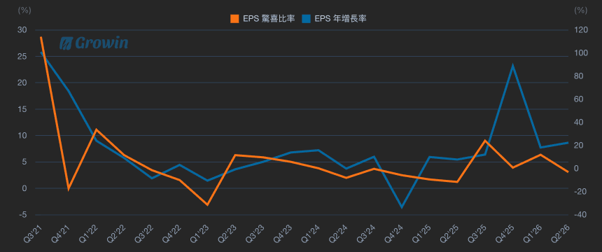 EPS Surprise %