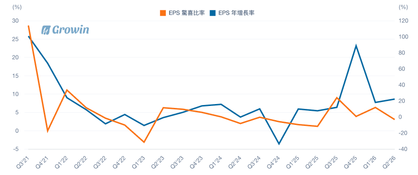EPS Surprise %