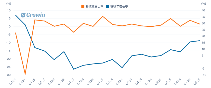 Revenue Surprise %