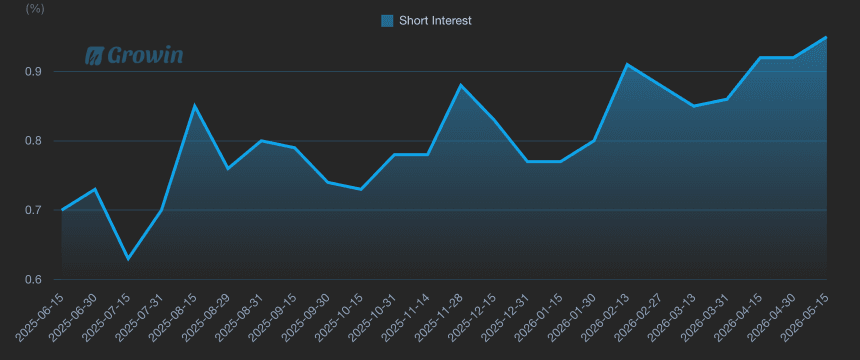 Short Interest
