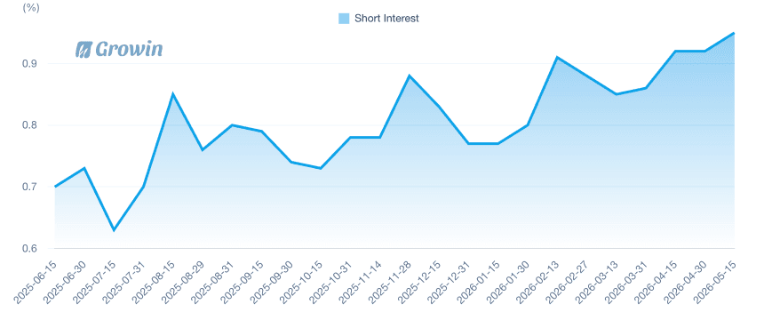 Short Interest