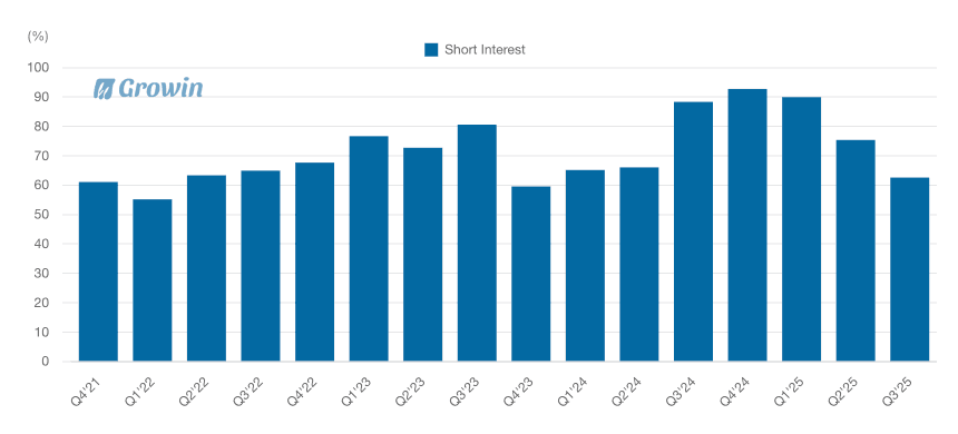 Short Interest